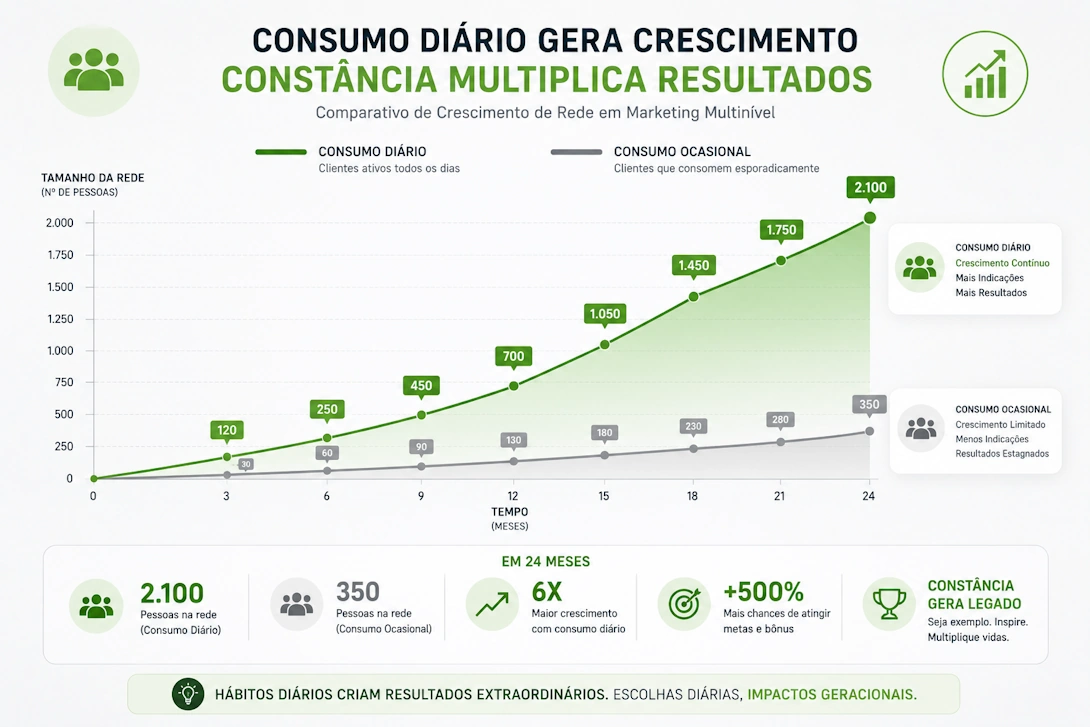 Gráfico comparativo de crescimento de rede